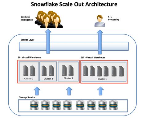 multi cluster warehouse in snowflake.